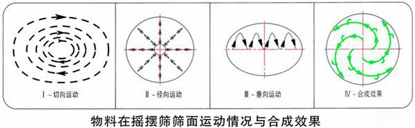 摇摆筛物料运行轨迹